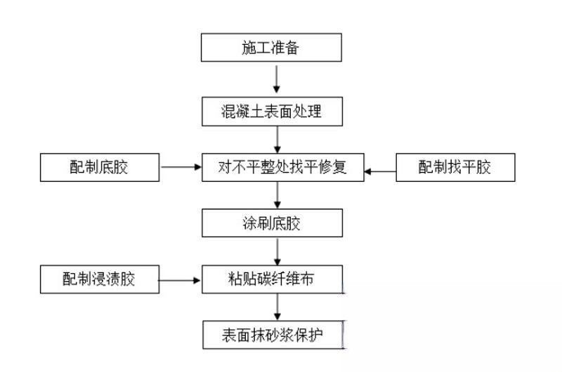 雷州碳纤维加固的优势以及使用方法